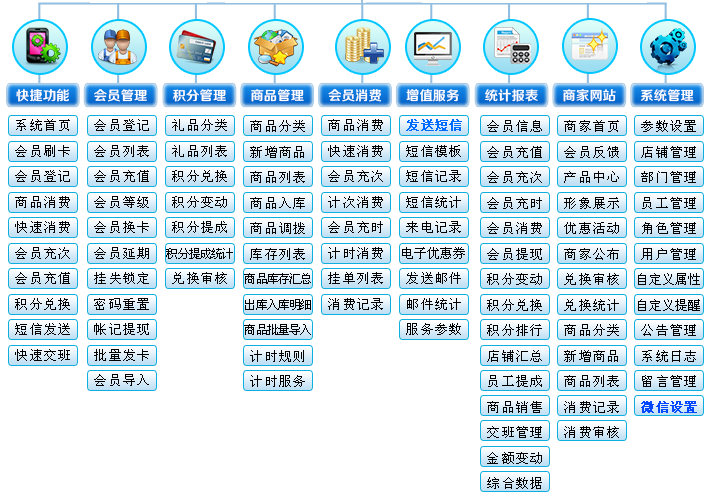 智絡(luò)連鎖會(huì)員管理系統(tǒng)功能結(jié)構(gòu)圖